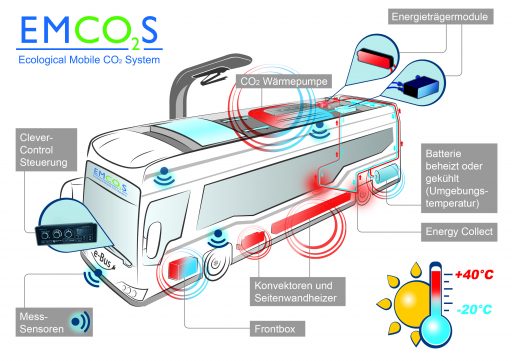 EmCO2s – Ecological Mobile CO2 System das neuen Heiz- und Klimasystem