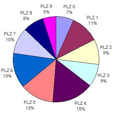 PLZ-Verteilung